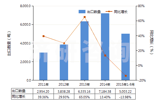 2011-2015年9月中國(guó)加強(qiáng)或與紡織材料合制硫化橡膠管(裝有附件、硬質(zhì)橡膠除外)(HS40093200)出口量及增速統(tǒng)計(jì)